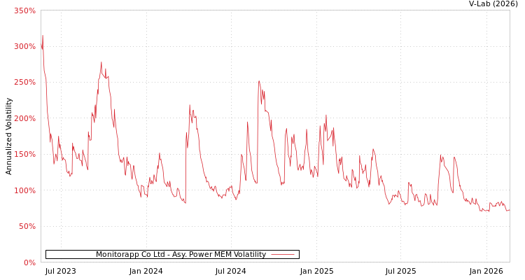 graph of Monitorapp Co Ltd APMEM