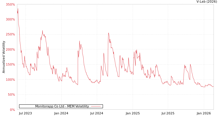 graph of Monitorapp Co Ltd MEM