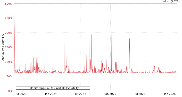 graph of Monitorapp Co Ltd AGARCH