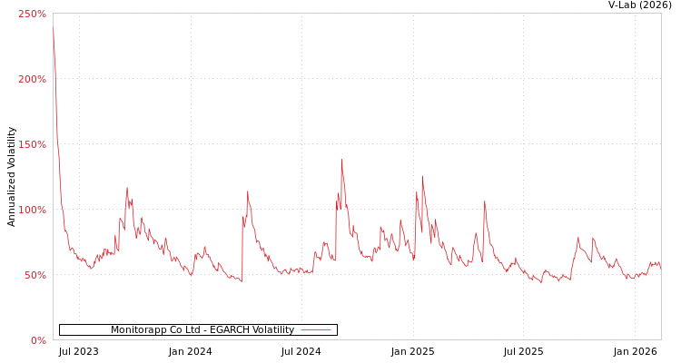 graph of Monitorapp Co Ltd EGARCH