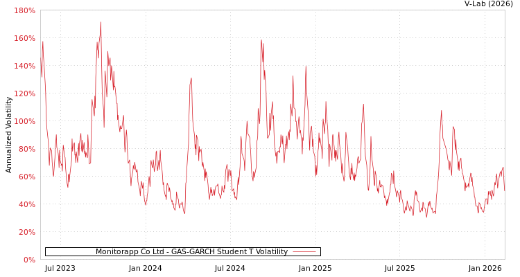 graph of Monitorapp Co Ltd GAS-GARCH-T