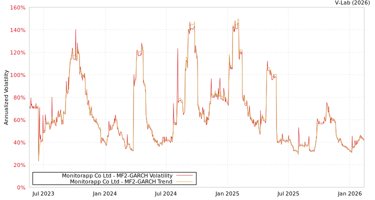 graph of Monitorapp Co Ltd MF2-GARCH