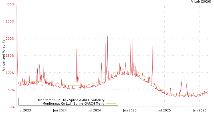 graph of Monitorapp Co Ltd SGARCH