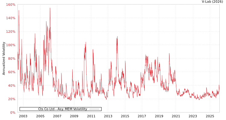 graph of Cts Co Ltd AMEM