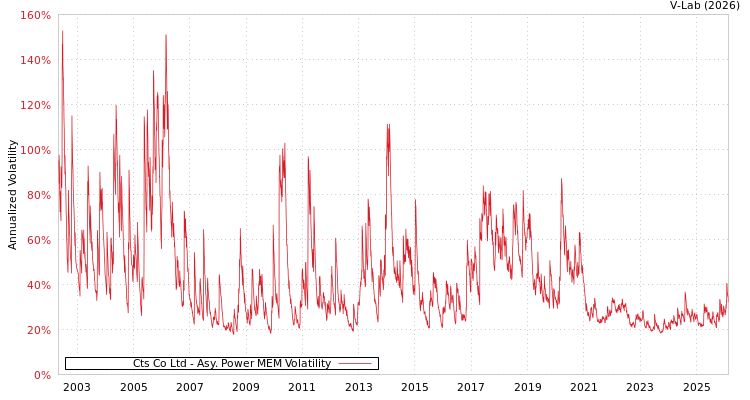 graph of Cts Co Ltd APMEM