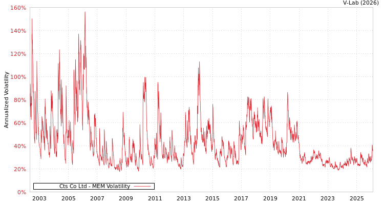 graph of Cts Co Ltd MEM