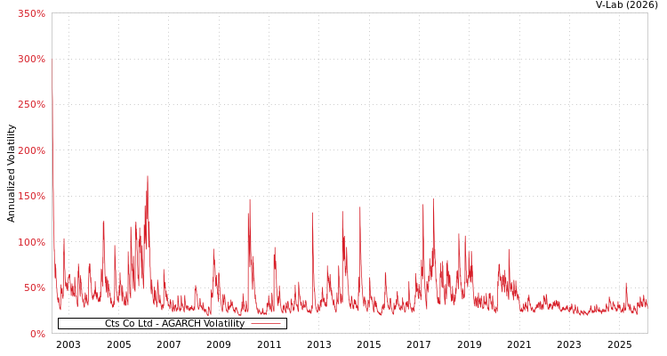 graph of Cts Co Ltd AGARCH
