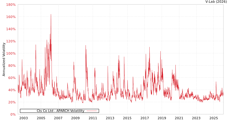 graph of Cts Co Ltd APARCH