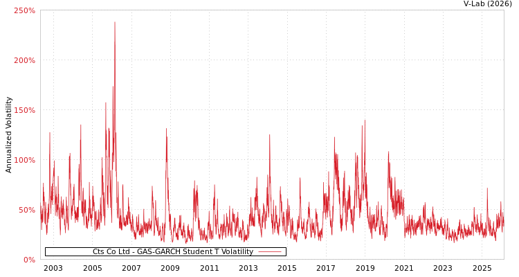graph of Cts Co Ltd GAS-GARCH-T