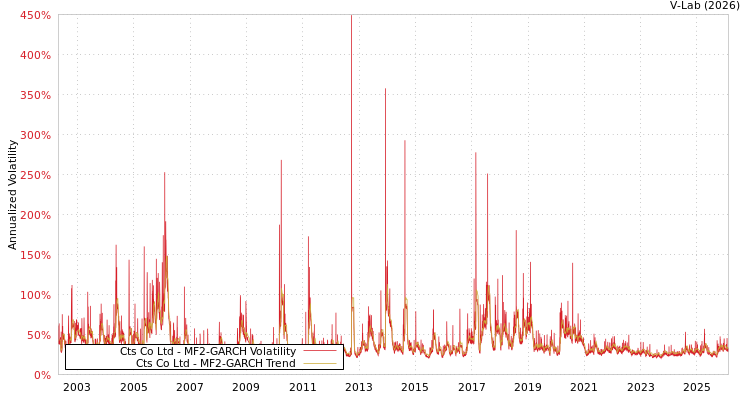 graph of Cts Co Ltd MF2-GARCH