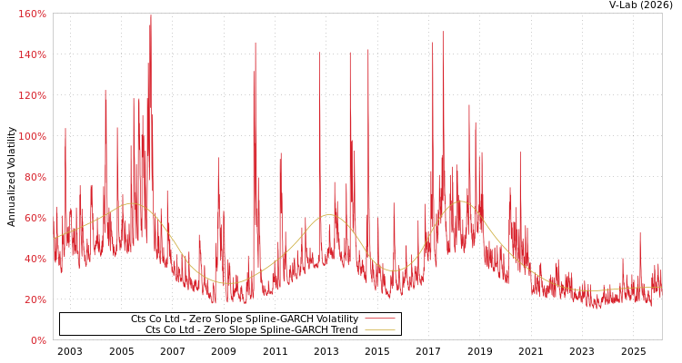 graph of Cts Co Ltd S0GARCH