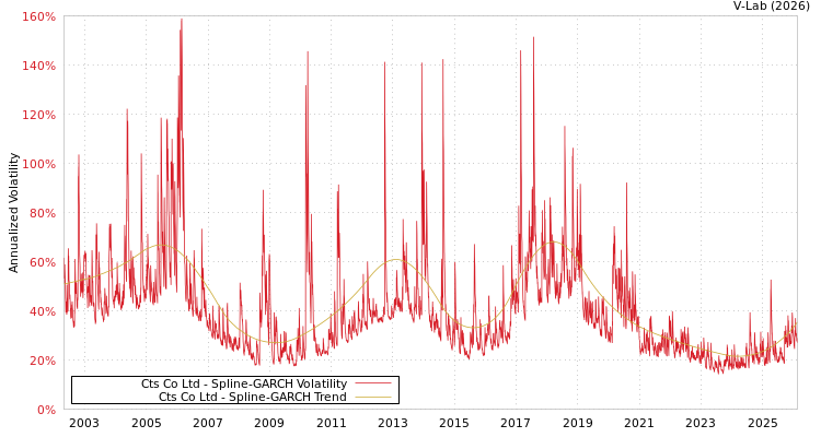 graph of Cts Co Ltd SGARCH