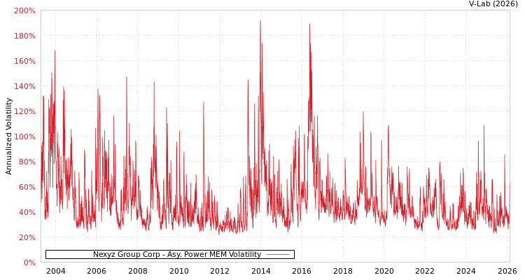graph of Nexyz Group Corp APMEM