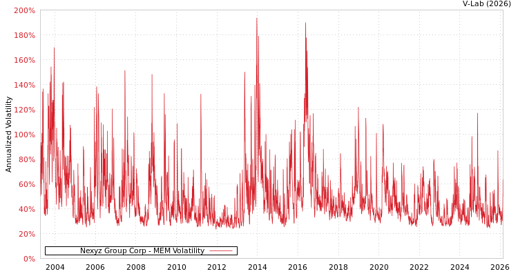 graph of Nexyz Group Corp MEM