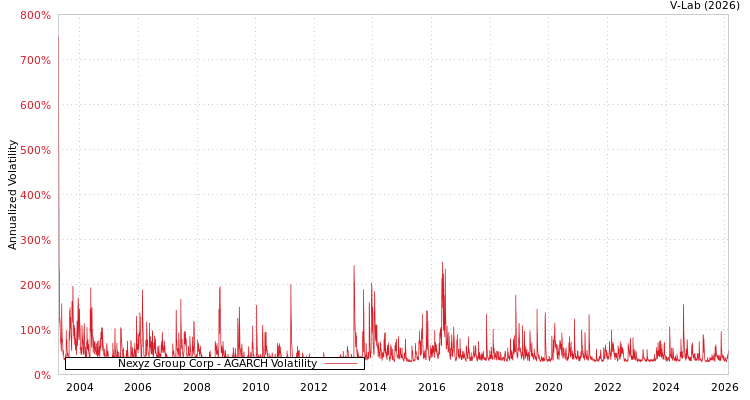 graph of Nexyz Group Corp AGARCH