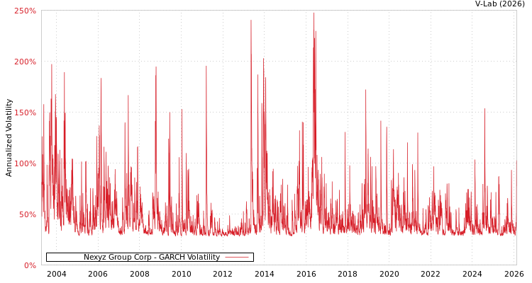 graph of Nexyz Group Corp GARCH