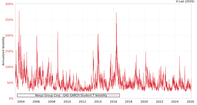 graph of Nexyz Group Corp GAS-GARCH-T