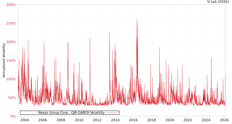 graph of Nexyz Group Corp GJR-GARCH