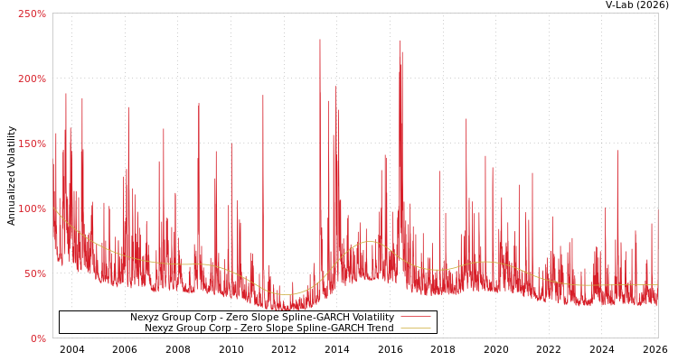 graph of Nexyz Group Corp S0GARCH