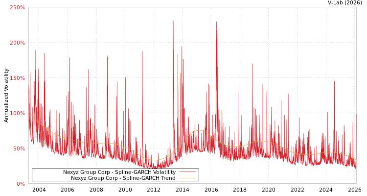 graph of Nexyz Group Corp SGARCH