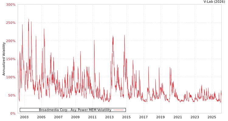 graph of Broadmedia Corp APMEM