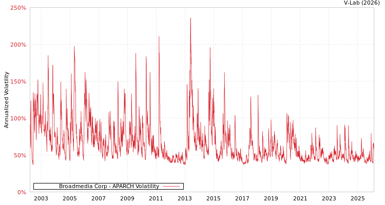 graph of Broadmedia Corp APARCH