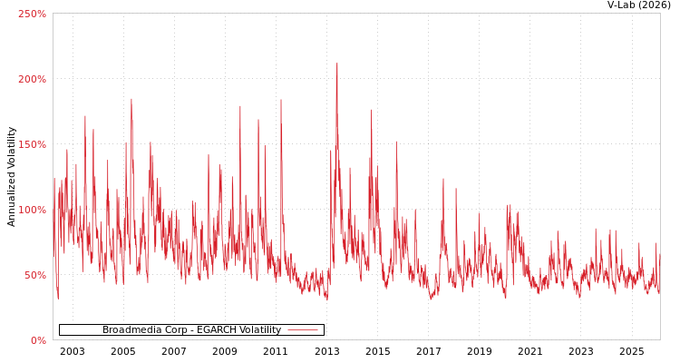 graph of Broadmedia Corp EGARCH