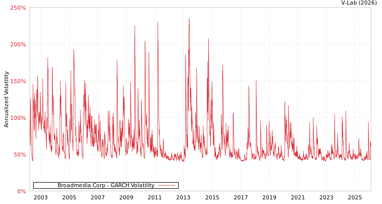 graph of Broadmedia Corp GARCH