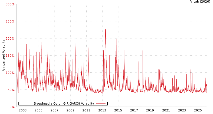graph of Broadmedia Corp GJR-GARCH