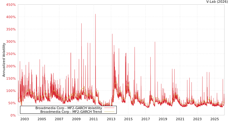graph of Broadmedia Corp MF2-GARCH