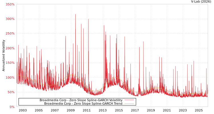 graph of Broadmedia Corp S0GARCH