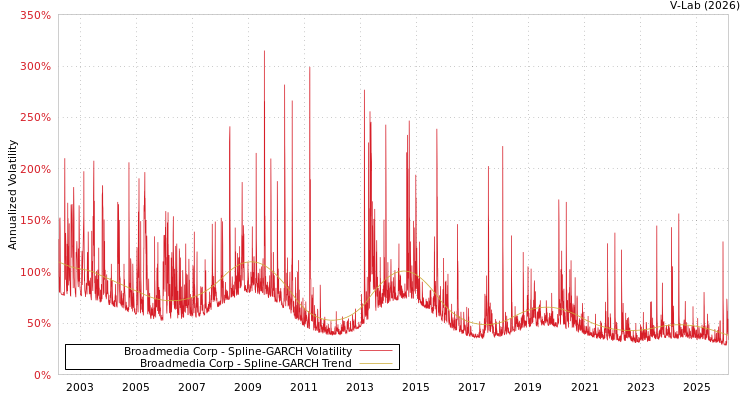 graph of Broadmedia Corp SGARCH