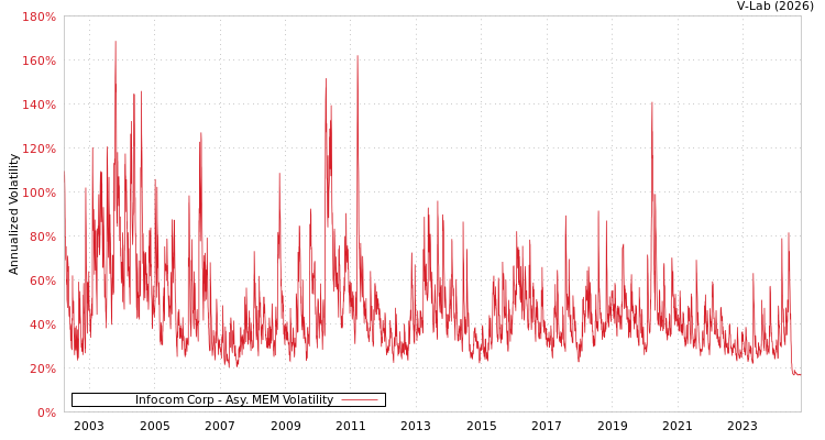 graph of Infocom Corp AMEM