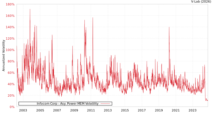 graph of Infocom Corp APMEM