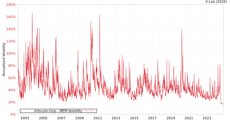 graph of Infocom Corp MEM