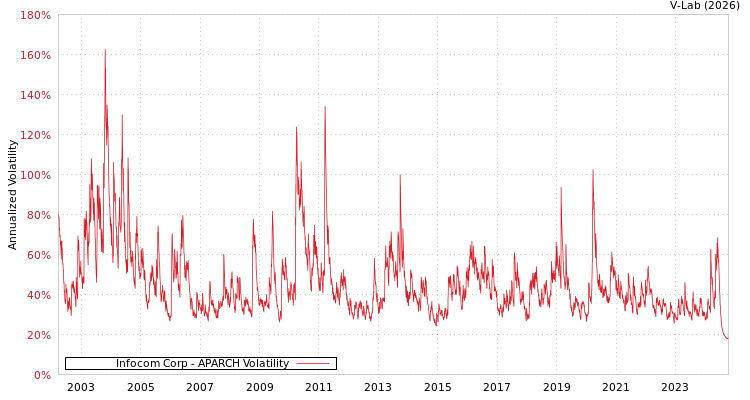 graph of Infocom Corp APARCH