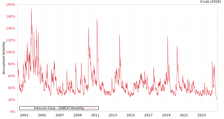 graph of Infocom Corp GARCH