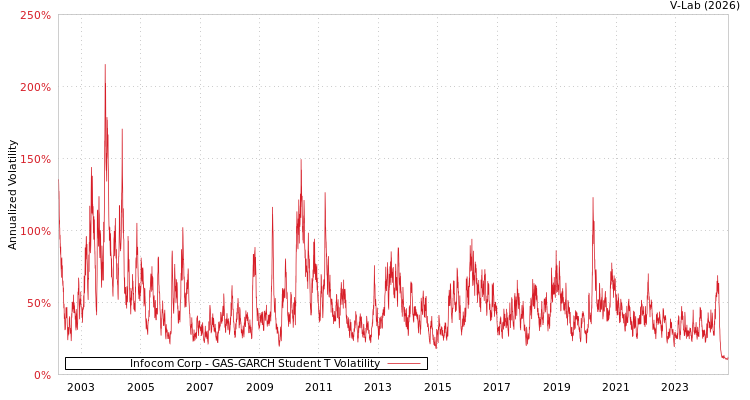 graph of Infocom Corp GAS-GARCH-T