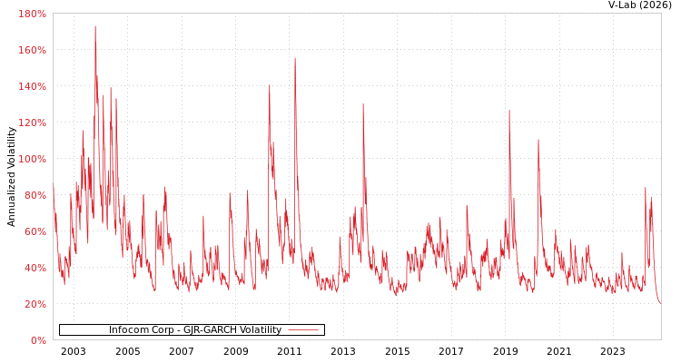 graph of Infocom Corp GJR-GARCH