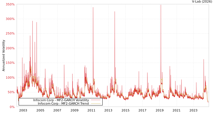 graph of Infocom Corp MF2-GARCH