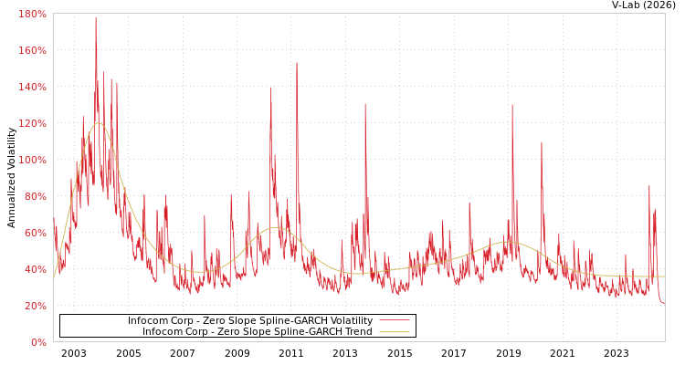 graph of Infocom Corp S0GARCH