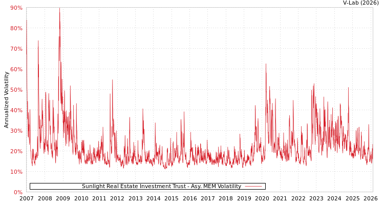 graph of Sunlight Real Estate Investment Trust AMEM
