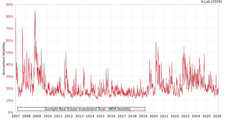 graph of Sunlight Real Estate Investment Trust MEM