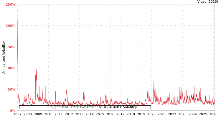graph of Sunlight Real Estate Investment Trust AGARCH