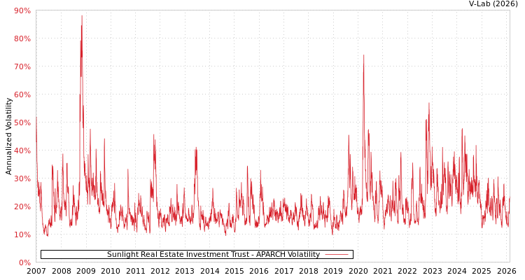 graph of Sunlight Real Estate Investment Trust APARCH