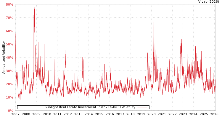 graph of Sunlight Real Estate Investment Trust EGARCH