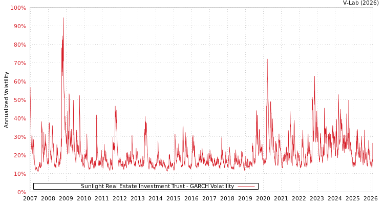 graph of Sunlight Real Estate Investment Trust GARCH