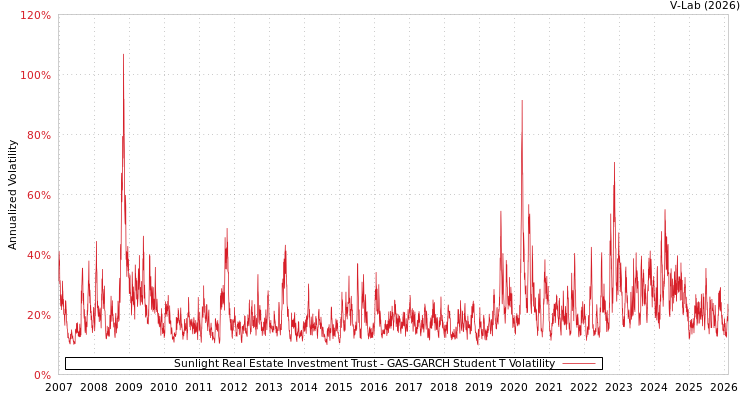 graph of Sunlight Real Estate Investment Trust GAS-GARCH-T