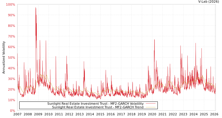 graph of Sunlight Real Estate Investment Trust MF2-GARCH
