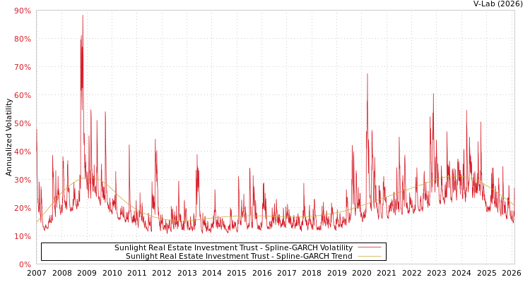 graph of Sunlight Real Estate Investment Trust SGARCH